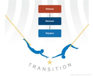 3 Phases of Transition